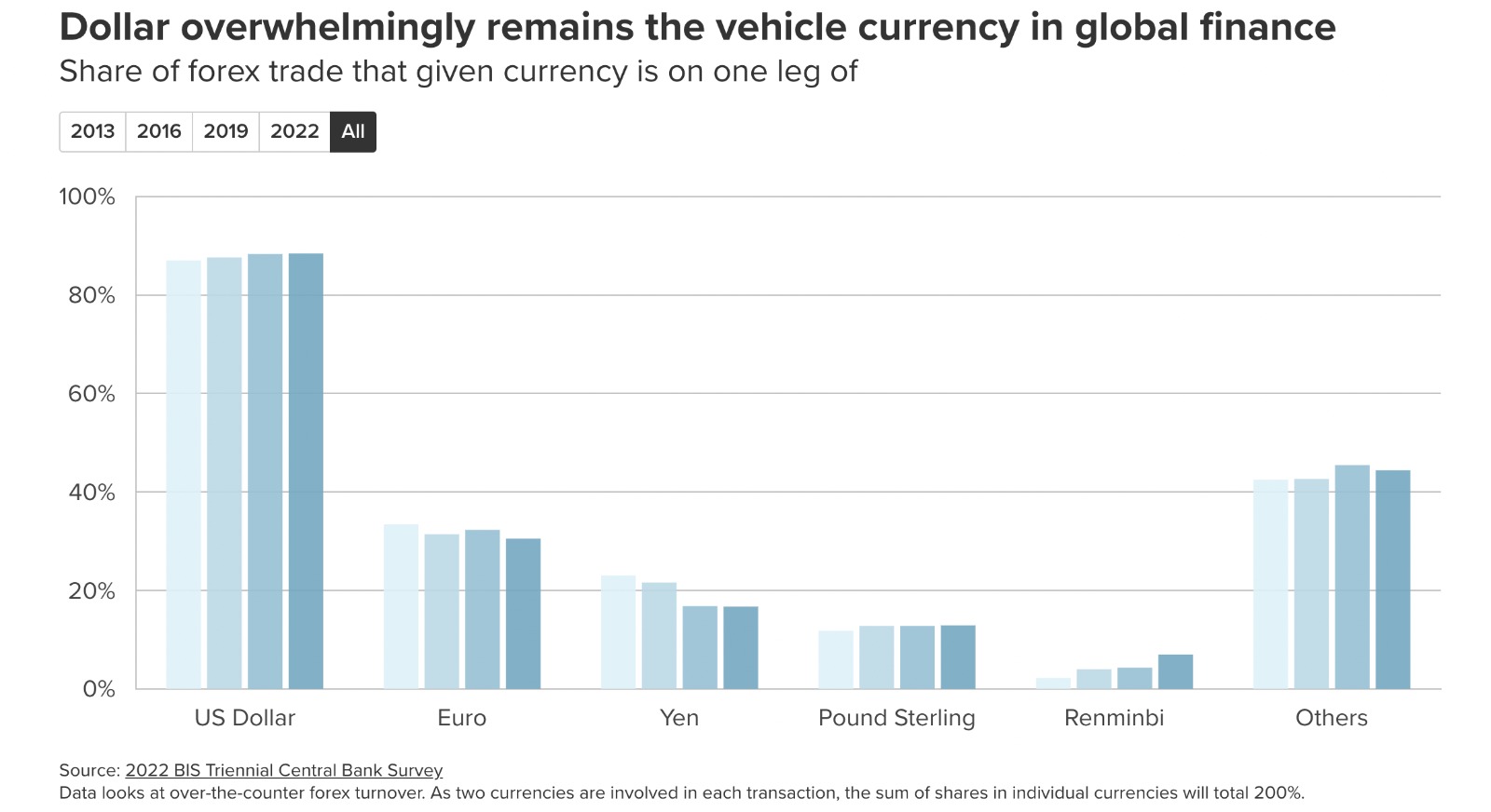 Dollar is the currency of global finance